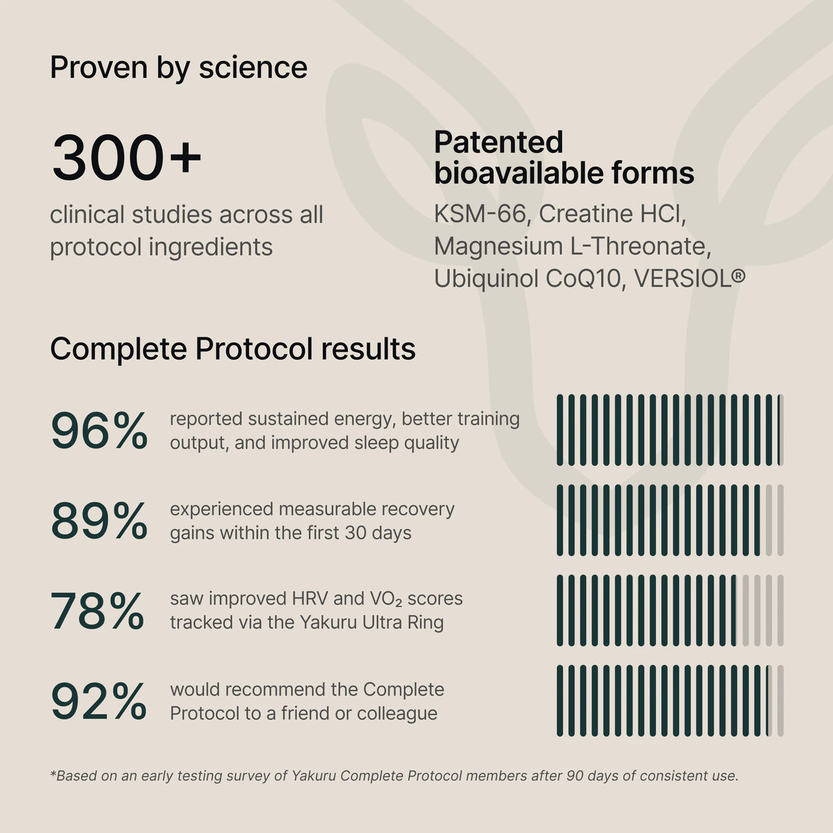 Proven by science: Complete Protocol results
